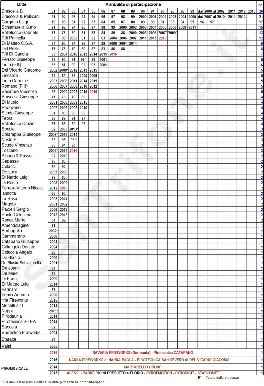 Albo dei Pirotecnici aggiornato al 2016